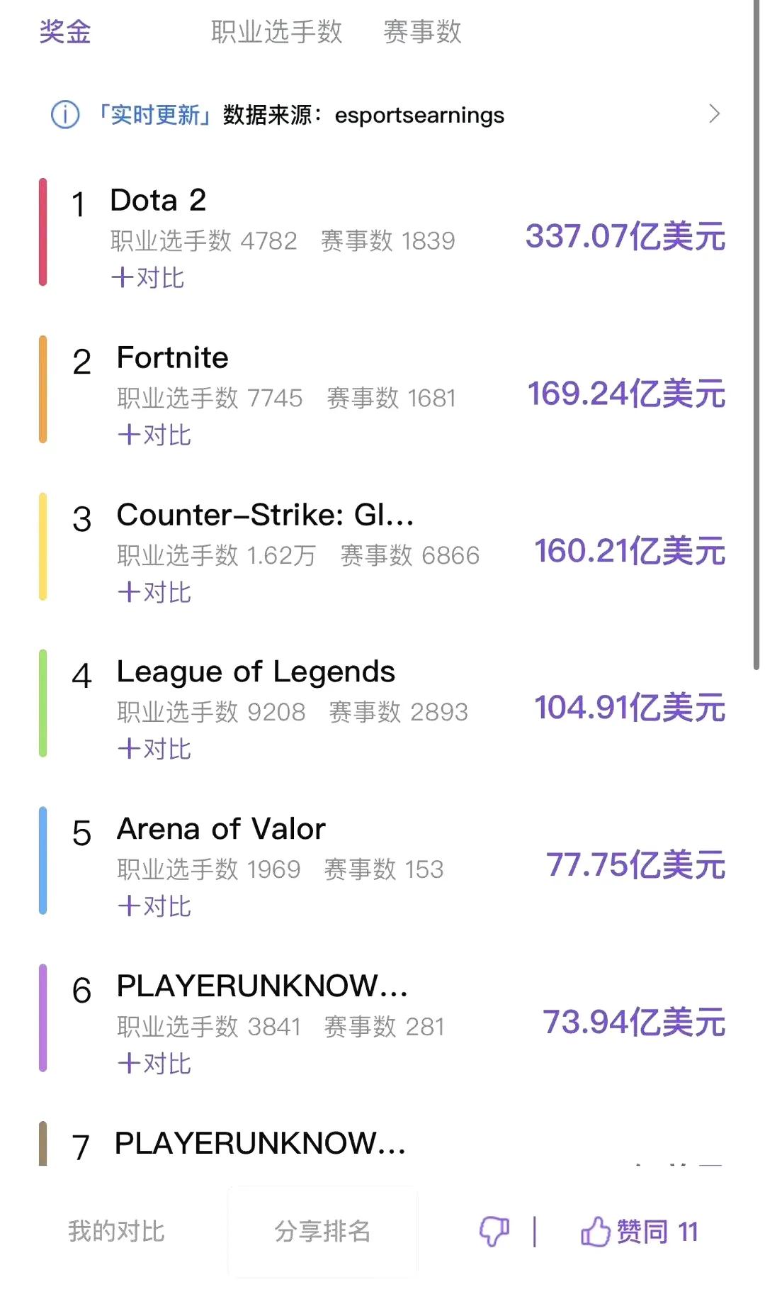 很喜欢lgd老板的一句话:dota哪怕拿了冠军都是赔钱货！
电子竞技总奖金排行榜