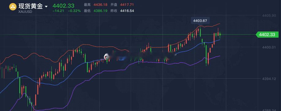 激进的朋友4402直接空，止损4412，参考黄金金价A股放量133亿调整