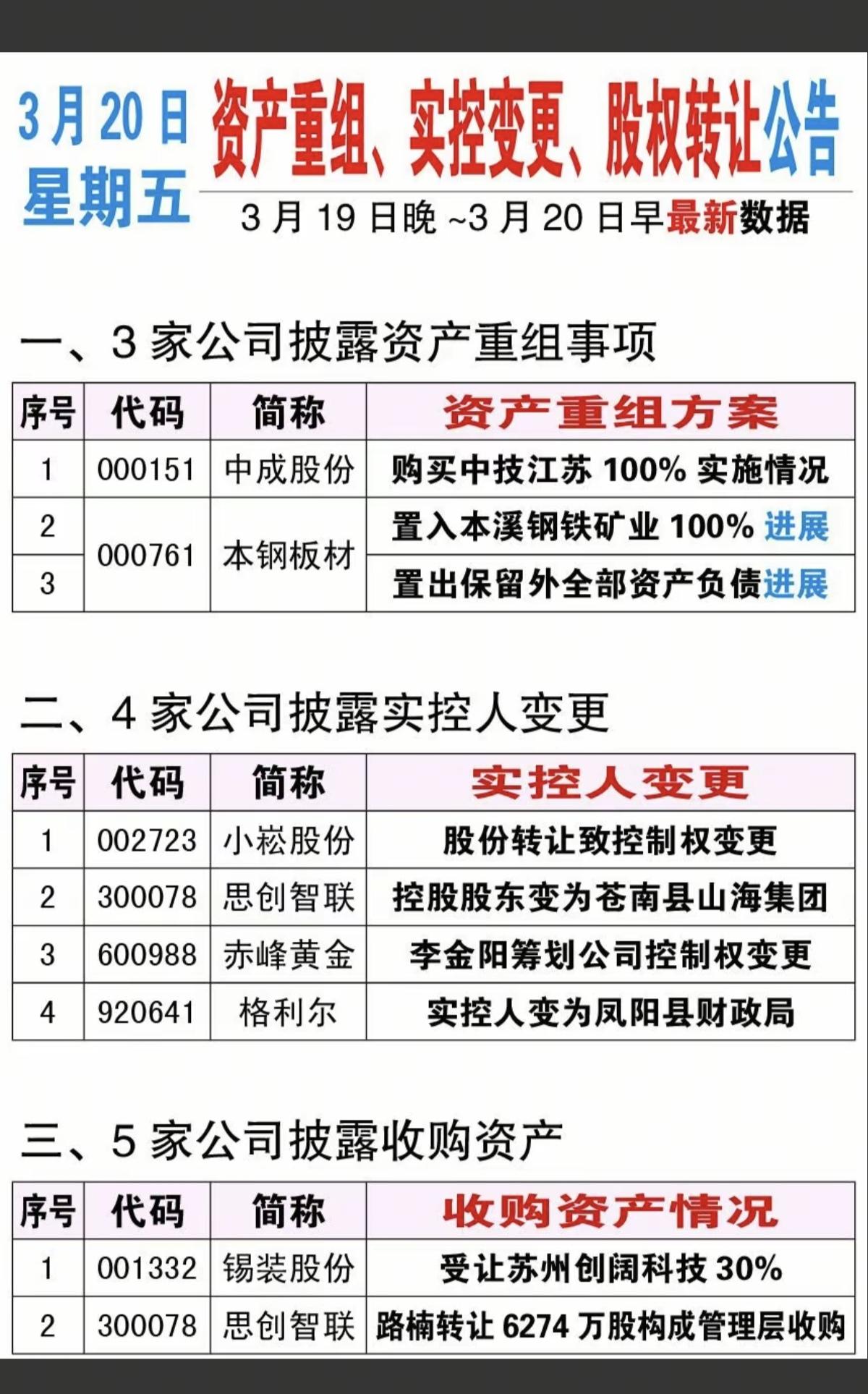 3.20周五 上市公司公告 精选汇总！

主要涉及：资产重组、实控人变更、股权转