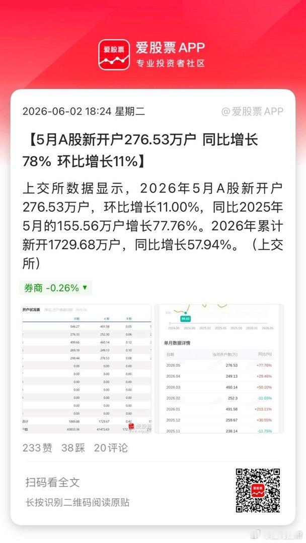 【5月A股新开户276.53万户 同比增长78% 环比增长11%】上交所数据显示