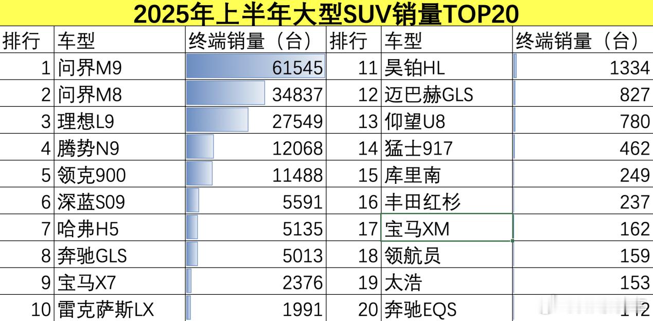 上半年大型SUV销量：奥迪消失，华为系问界M9夺冠，前8都是国产车以前大型SUV