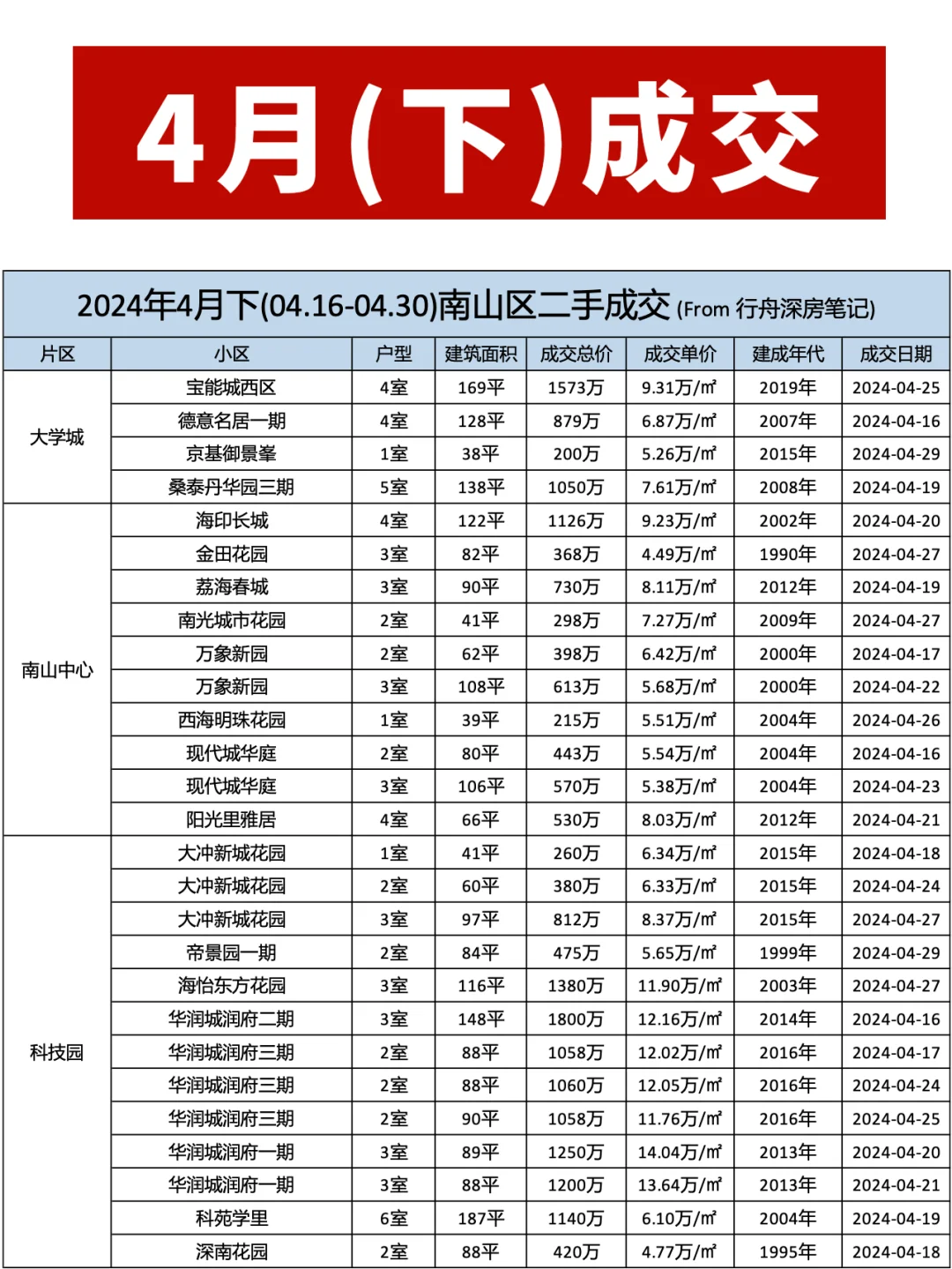 深圳各区二手房市场行情（2024年4月下）