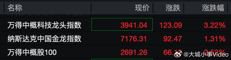 【黄金白银再现大涨，中概股集体高开】3月10日晚间，美股开盘后，三大指数明显走低