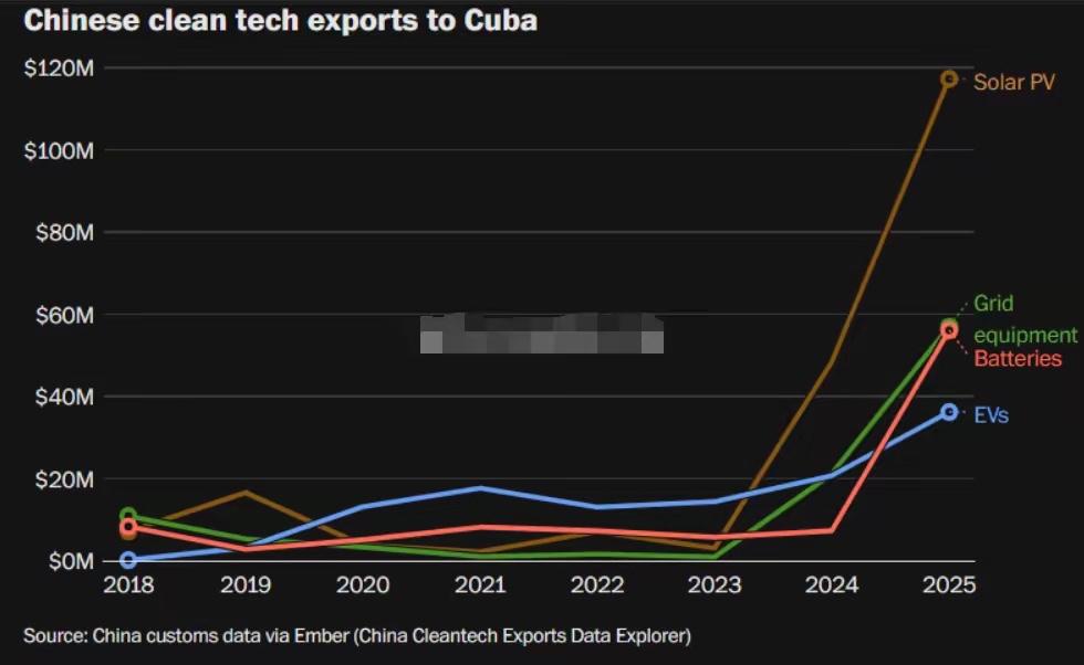 一份古巴报告摔在办公桌上，白宫官员气的脸色铁青：中国还是出手了！
​英国能源智库