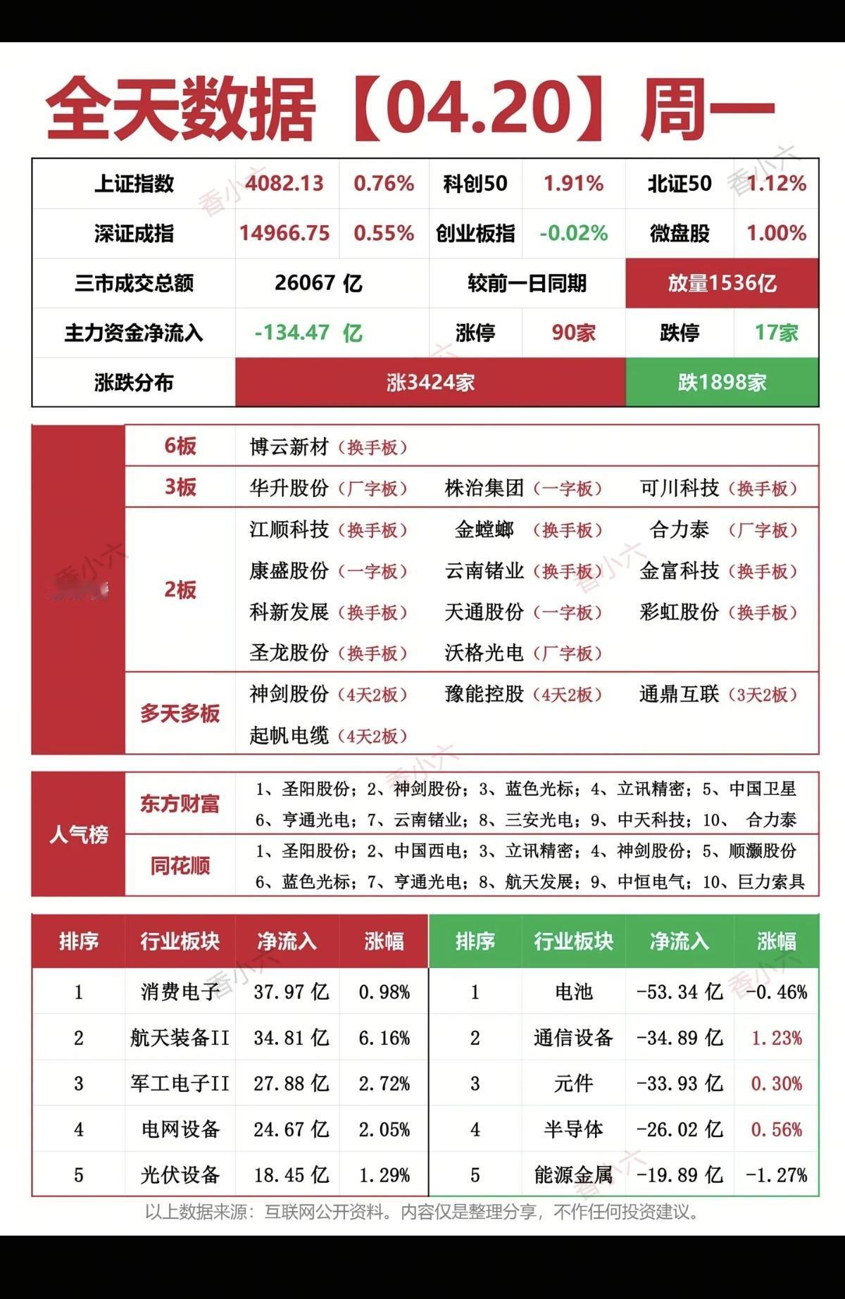 4.20周一   涨停板：热点题材+复盘分布！
 
六连板     博云新材
三