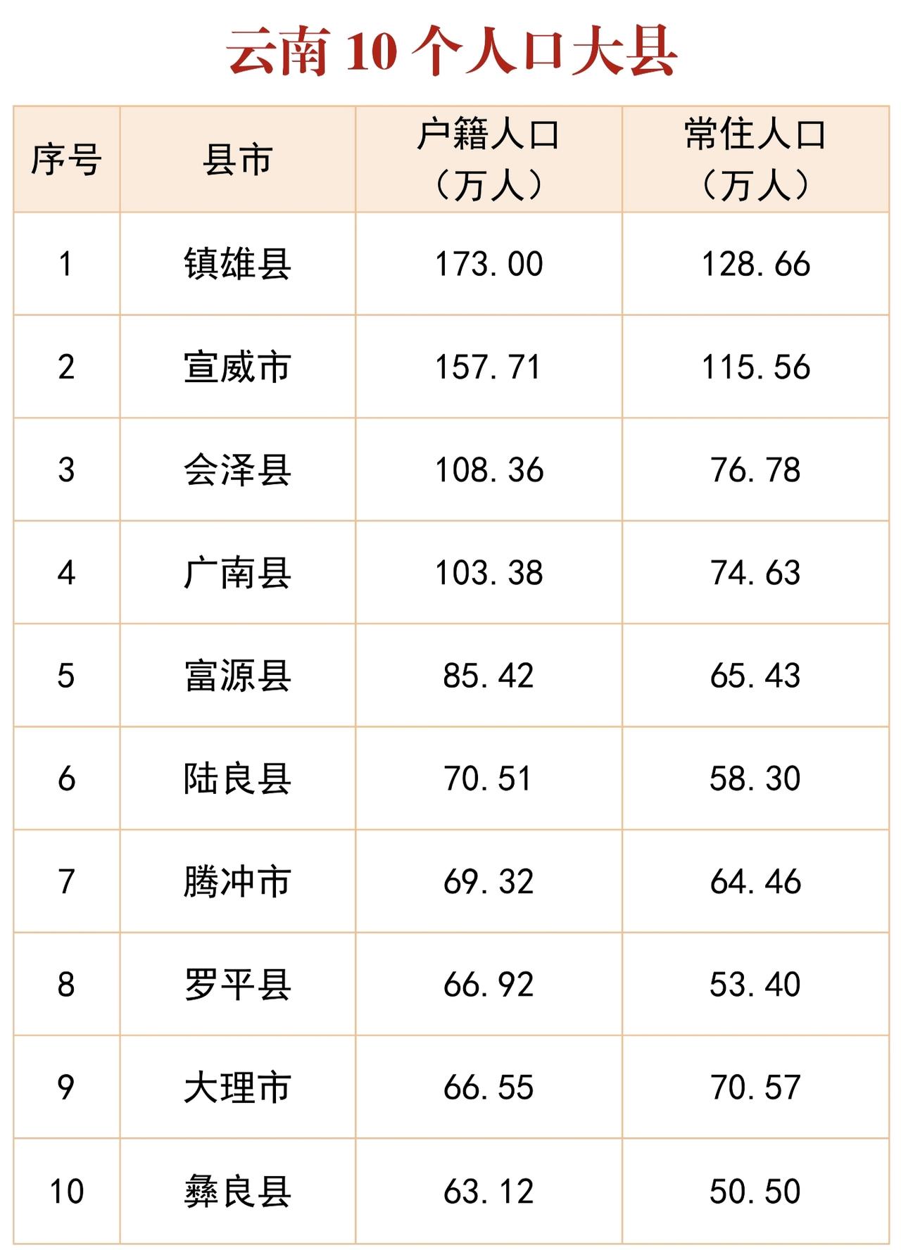 云南十大人口大县在户籍人口与常住人口数量方面存在显著差异。

以镇雄县为例，其户