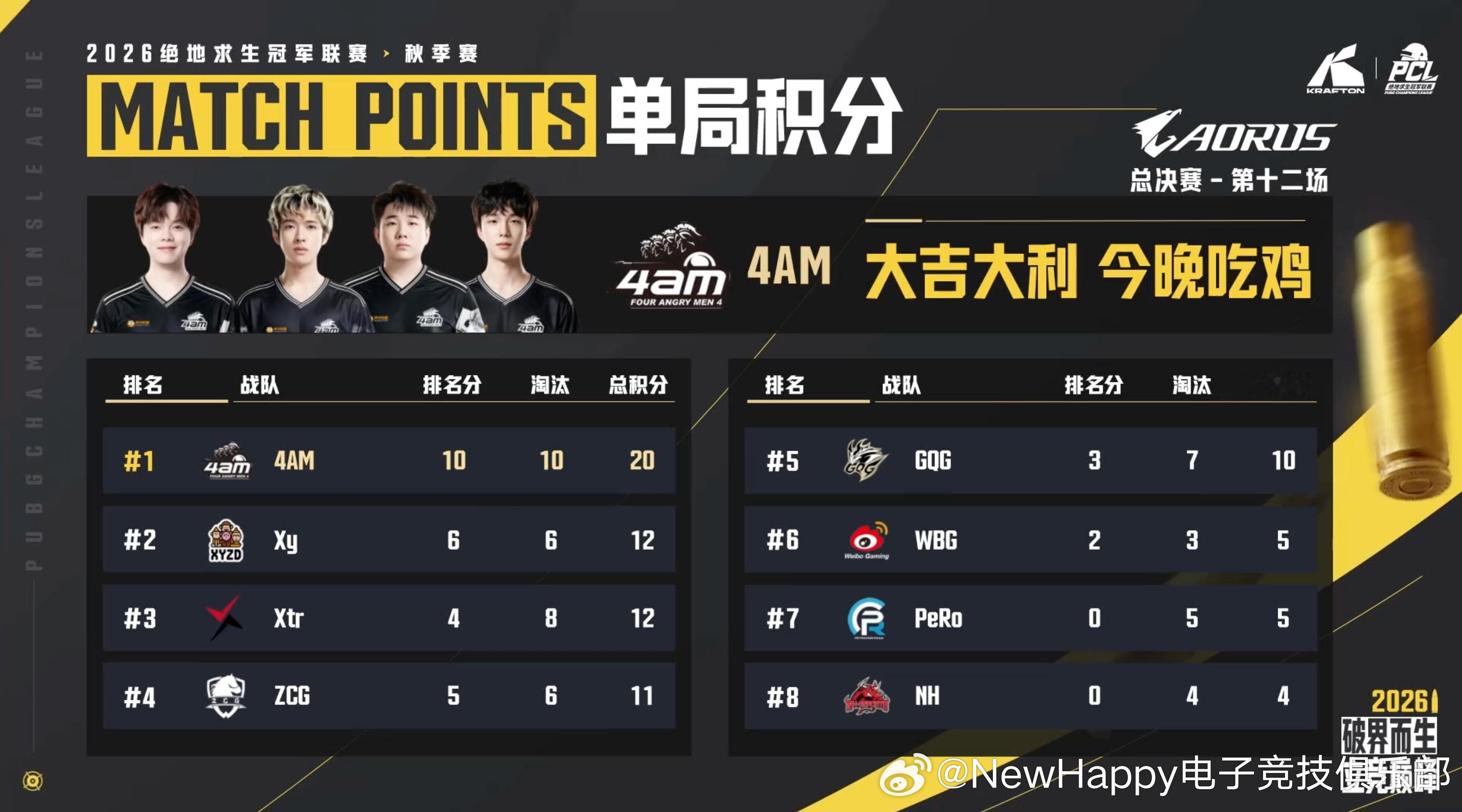 【NewHappy赛事速报】PCL秋季赛季后赛D3MATCH 2排名9     