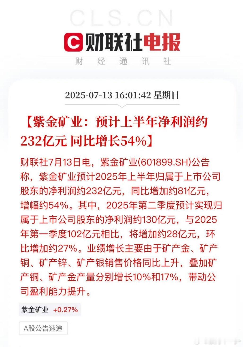 【紫金矿业：预计上半年净利润约232亿元 同比增长54%】 ​​​