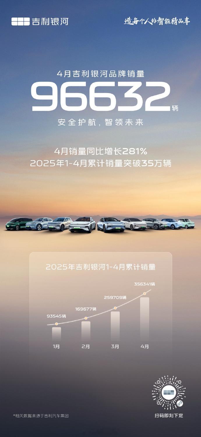 4 月份，吉利银河品牌销量达到 96632 辆，同比增长 281%。这个表现，确
