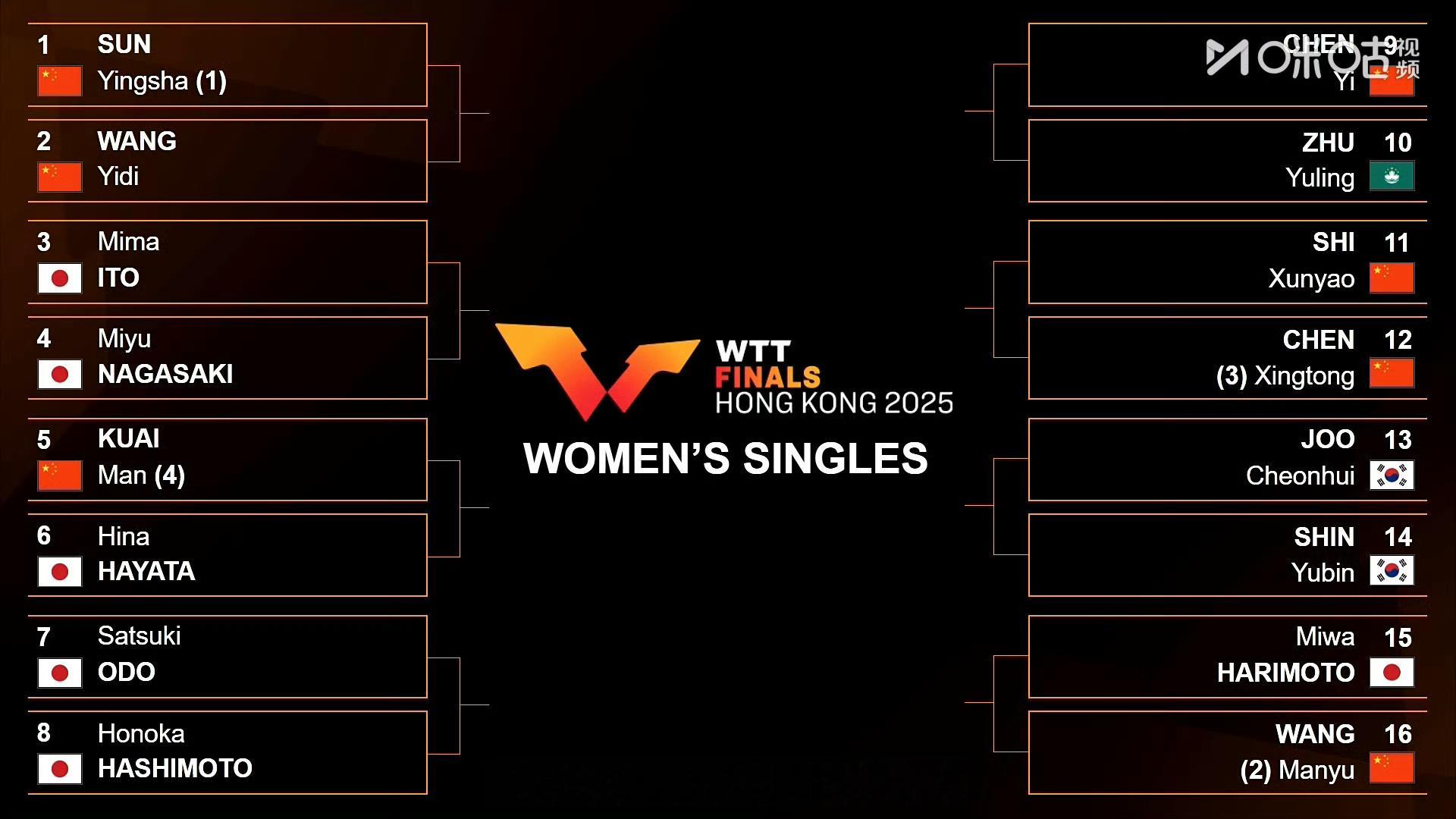 📢香港的签看了想笑孙颖莎首轮对阵王艺迪 📍【2025WTT香港总决赛】抽签?