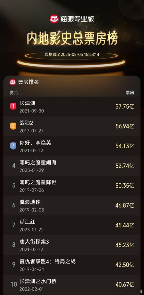 [哆啦A梦吃惊]哪吒2 上映8天，占春节档票房76.3%，按照这趋势，问鼎票房总