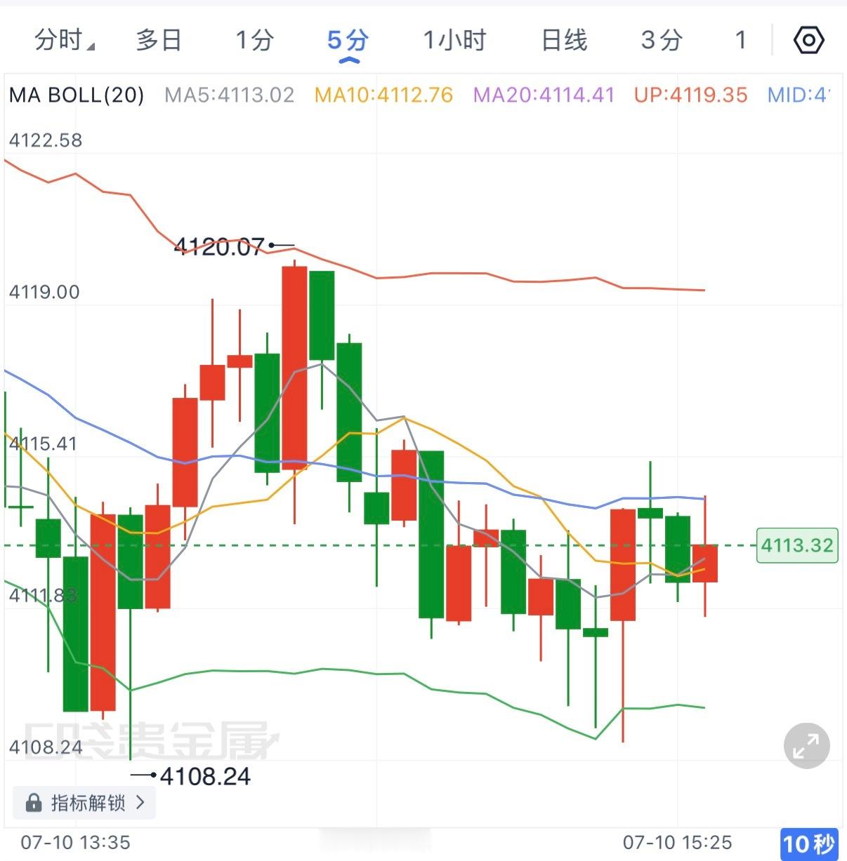 短周期上一轮黄金自4114一路回落，好在4108支撑再次经受住考验，价格目前重新