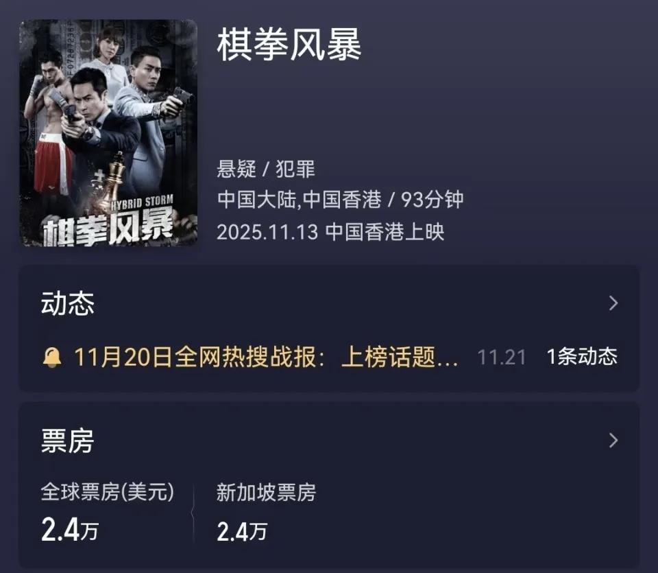 《棋拳风暴》投资1595万，票房却只有43万，黄百鸣估计亏麻了。这电影以反贪处长