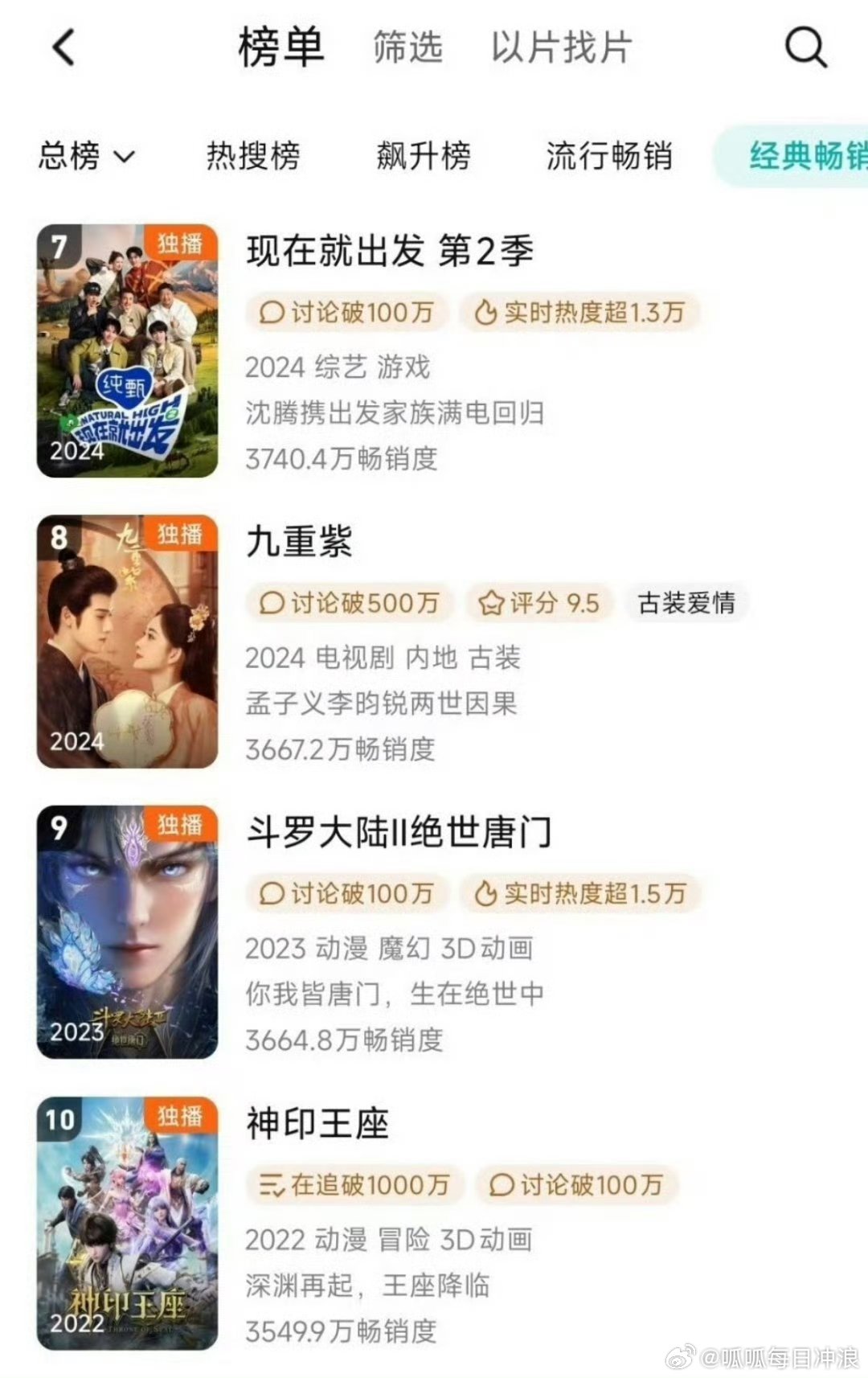 孟子义，李昀锐《九重紫》长尾效应太长了，已经上升至🐧拉新年榜第8！《尚公主》必