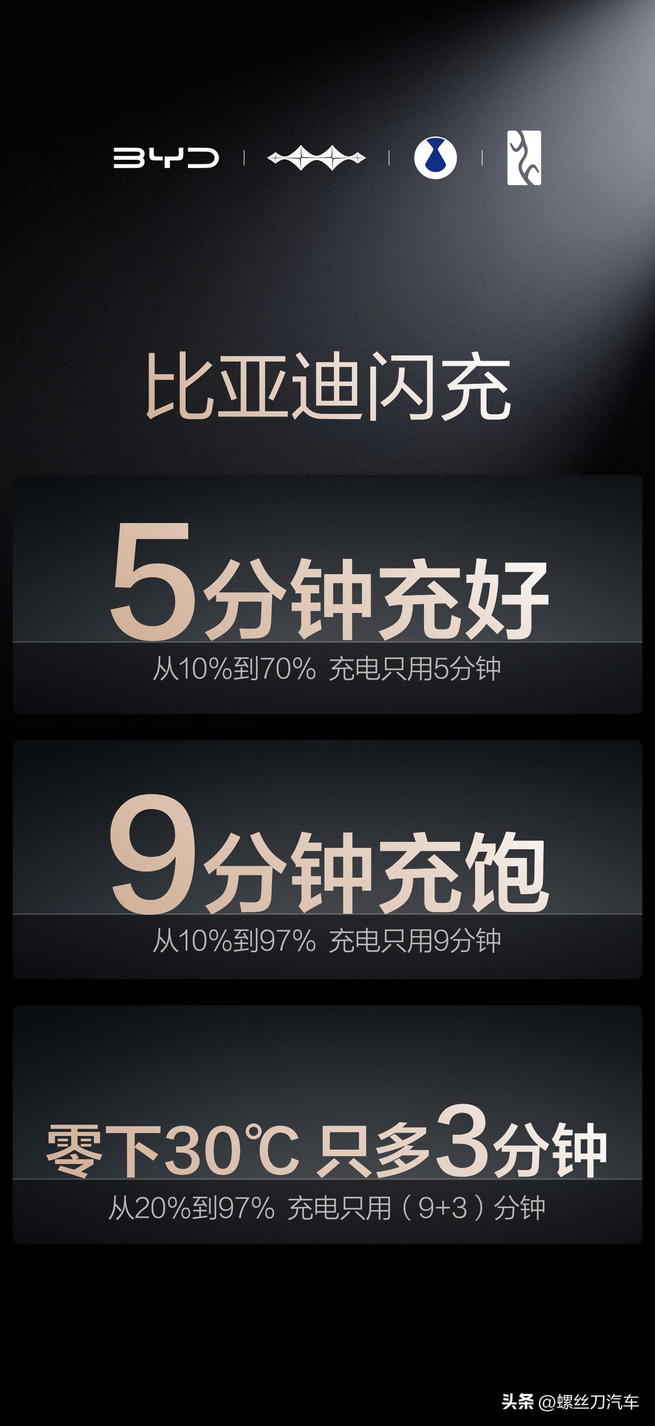 比亚迪第二代刀片电池及闪充技术正式发布，5分钟充好、9分钟充饱！零下30度只多3
