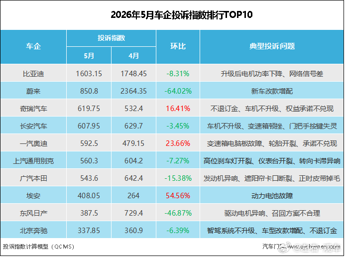 中国汽车维权先锋 从5月车企投诉榜单来看，入围TOP10榜单的大部分车企投诉指数
