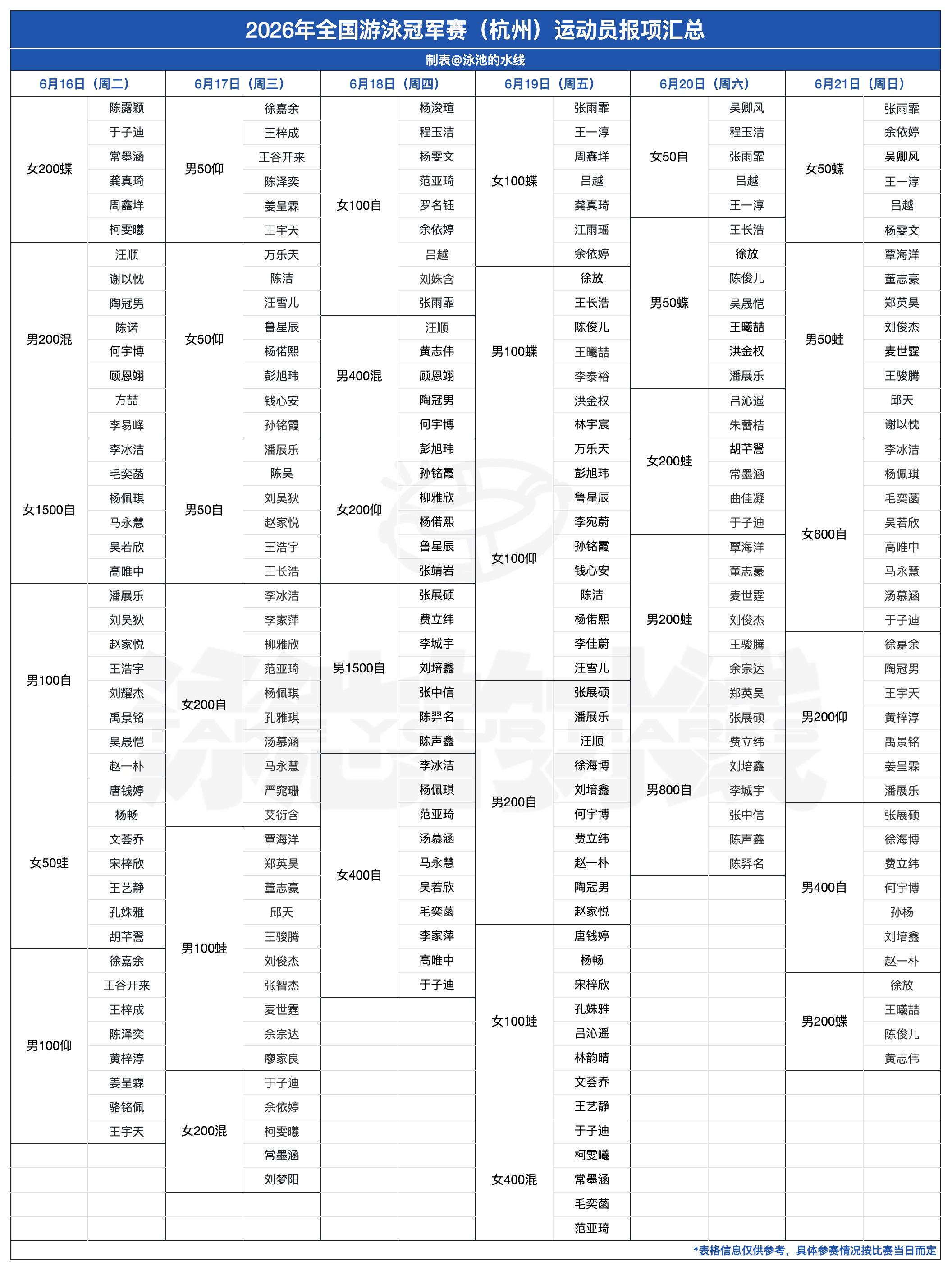 2026年全国游泳冠军赛 冠军赛部分运动员初步报项来啦名单仅供参考，具体赛程安排