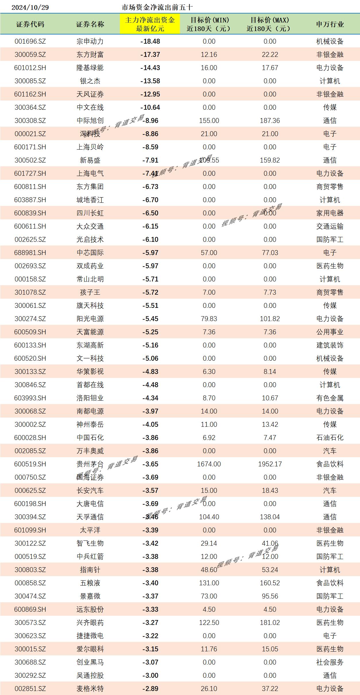 2024/10/29 市场资金净流出前五十 
证券代码 证券名称 主力净流出资金