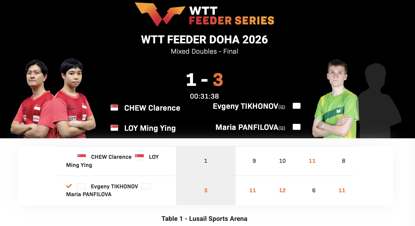 WTT支线赛多哈站丨混双决赛 季霍诺夫/潘菲洛娃(AIN)3-1周哲宇/黎明映?