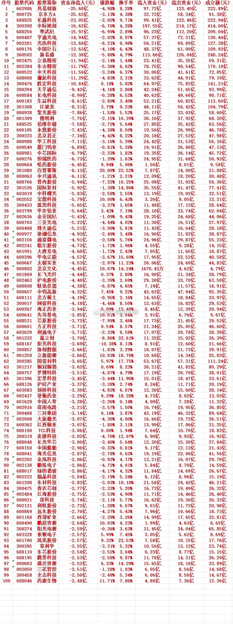 8月10号周一收盘，主力趁高位大幅“卖出”的个股名单（前100） 