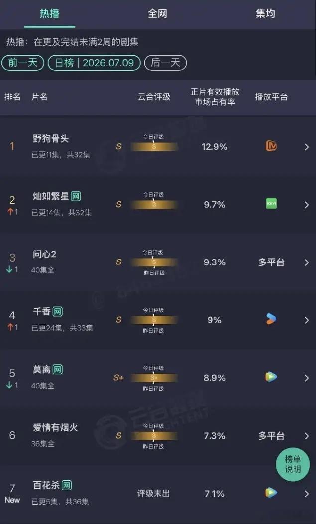 《百花杀》首日数据！《百花杀》首日表现一般，毕竟是暑期档第一部古偶，腾讯站内热度