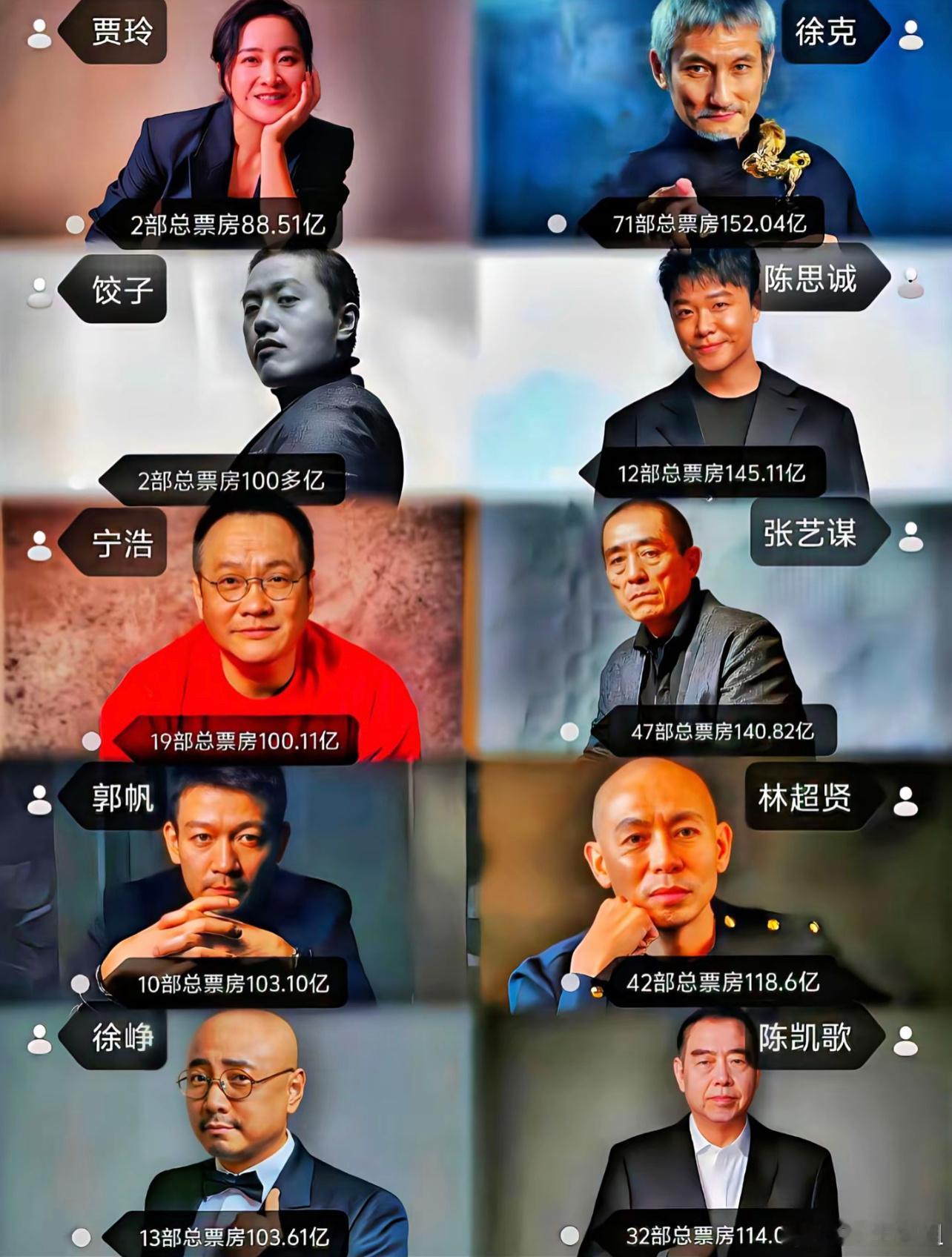 徐克的票子都要当时购买力来算的话，根本不知道是多少天文数字[白眼] 