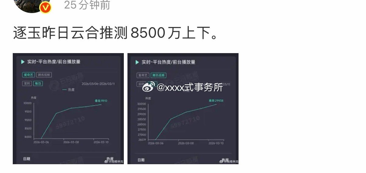 逐玉昨日云合预测8500万 