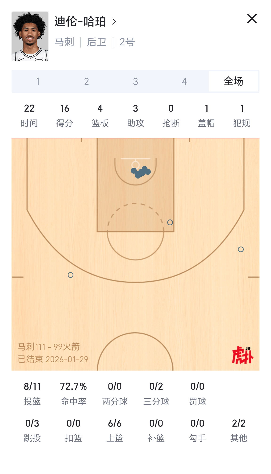 哈珀今日表现：出战21分钟11投8中，三分2中0拿到16分4篮板3助攻1盖帽，正