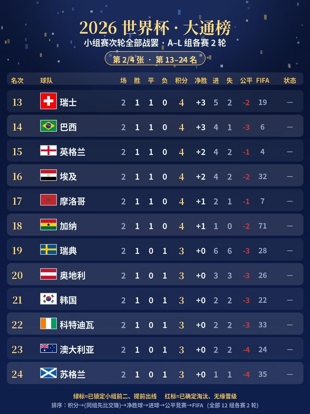 ⚽ 世界杯小组赛次轮全部踢完！ ✅ 7 支球队 2 连胜满分锁定出线！ ⚠️ 巴