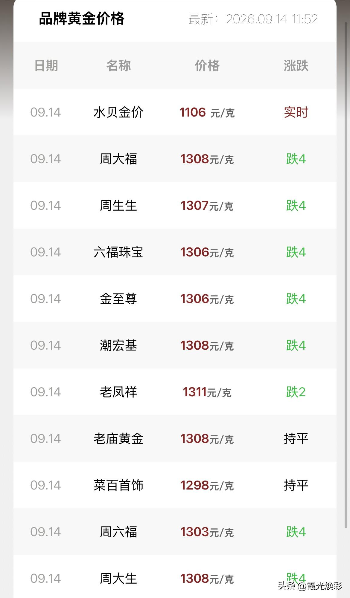 金饰品价格查看！

2026年9月14号，星期一，农历八月初四。

那么来看看，