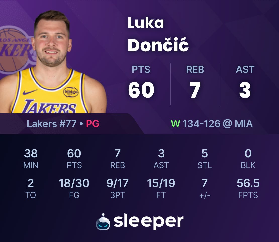 我去，东契奇背靠背第二场干了60分！ 