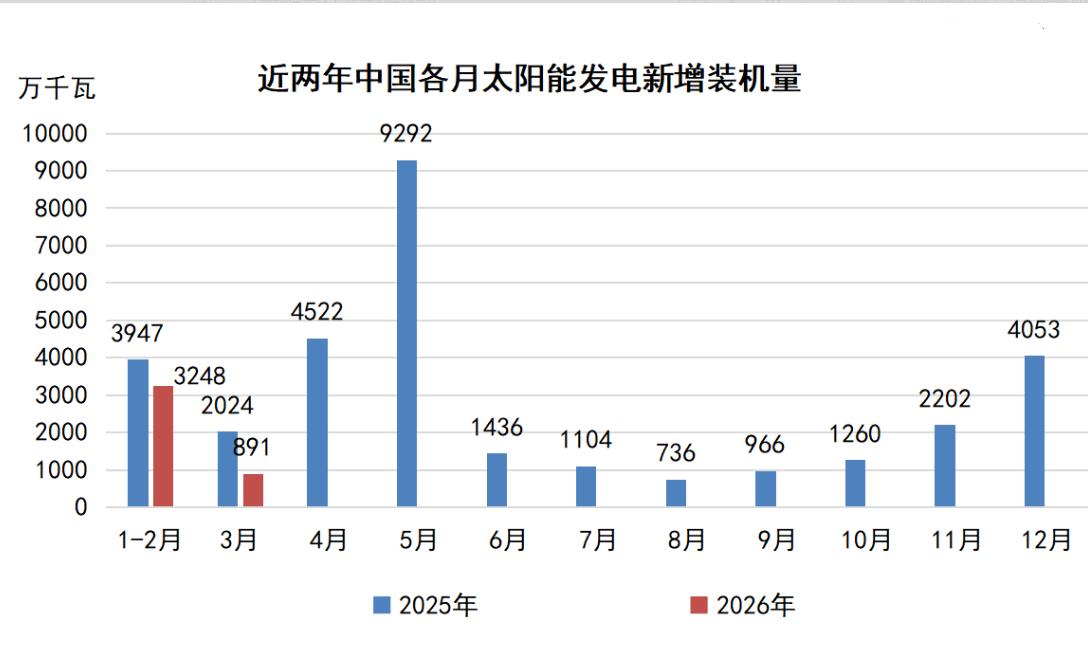 截至3月底，全国累计发电装机容量39.6亿千瓦，同比增长15.5%。其中，太阳能