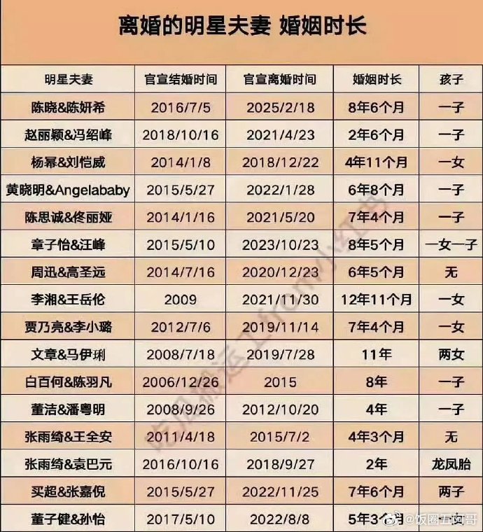 内娱婚姻时常表 ​​​