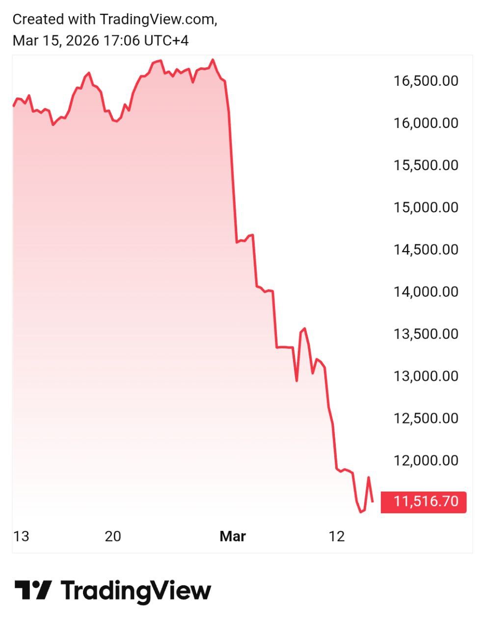 过去一个月迪拜房地产指数……这就是支持犹太复国主义政军事扩张议程的下场！玻利瓦尔