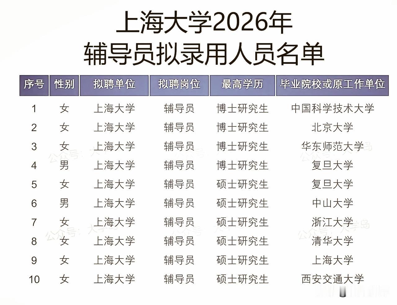 上海大学2026年辅导员拟录用名单公布，真的是学历贬值，编制为王的时代，录用的都