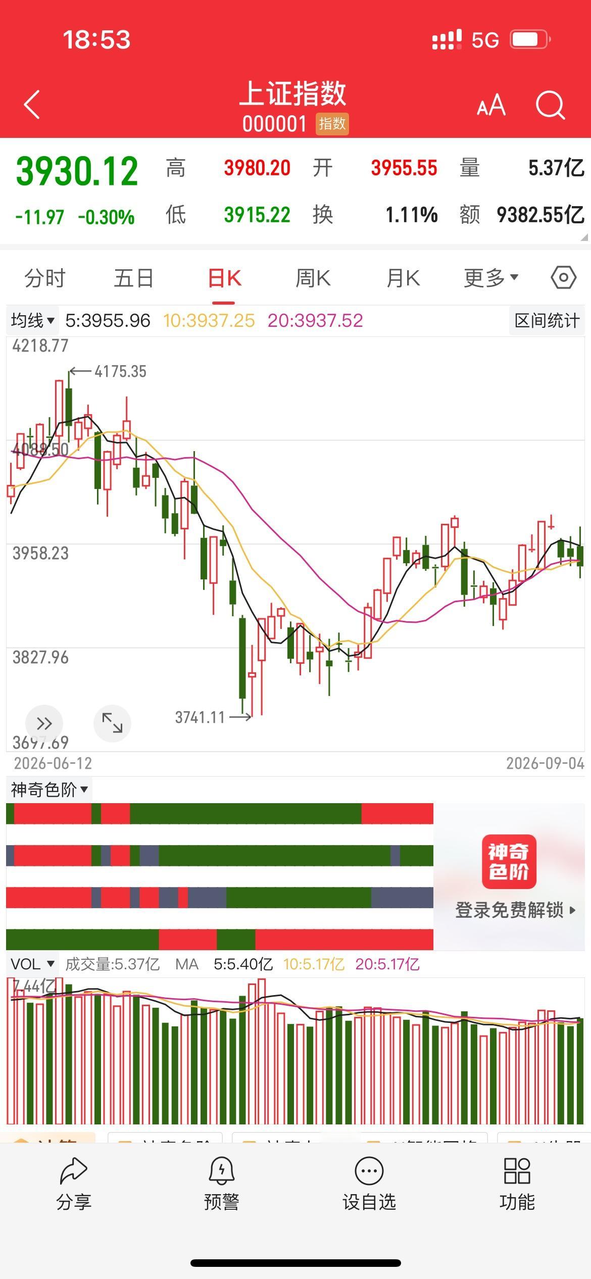 你认为股市会迎来史诗级大爆发吗股市2026年这一波行情已经结束了！估计还的等一年