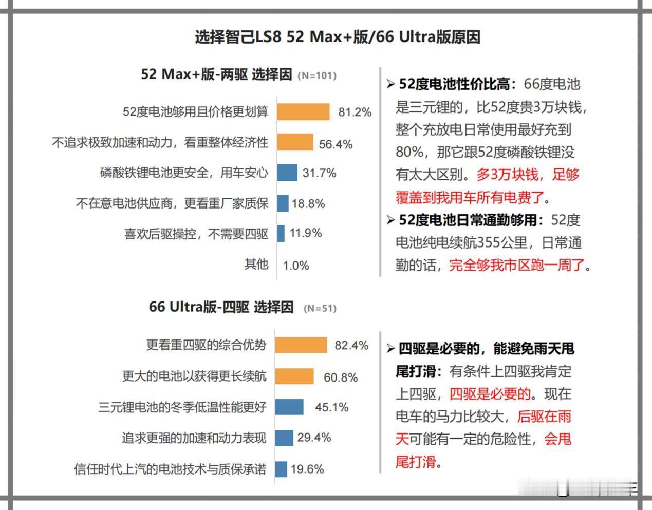 买智己LS8的用户里，最会算账的人，最后选了52度电池版

“电动汽车用户联盟”