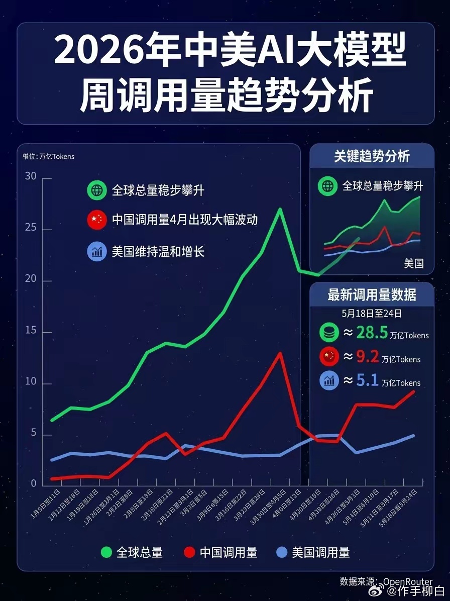 DeepSeek-V4-Flash 上周暴涨66%，拿下全球AI模型调用榜第一。