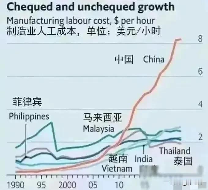 看制造业的成本水平，说明我们和美国的差距正在拉近 ～ 这算不算是好事 ？ 

三