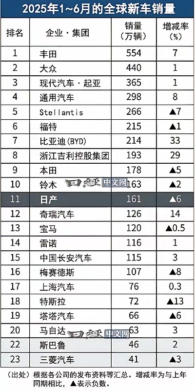 比亚迪、吉利的半年期销量已经超过本田、日产，而且增长率特别快。其它像大众、起亚、
