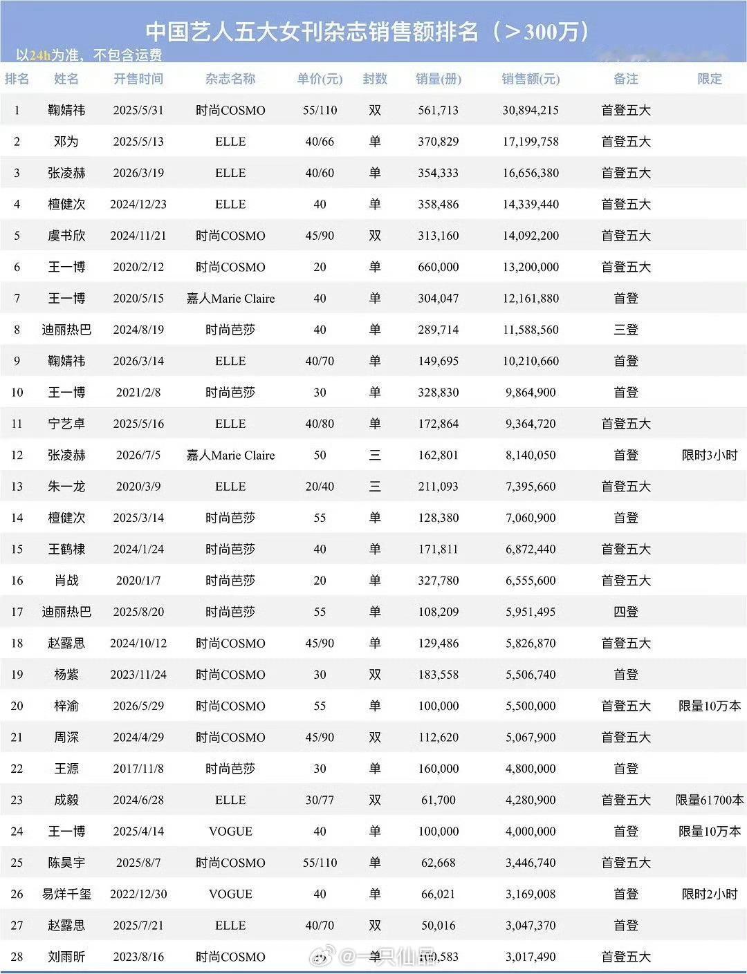 中国艺人五大女刊杂志销售额排名🈶邓为男星第一☝，95第一☝，商业价值夯爆了，而
