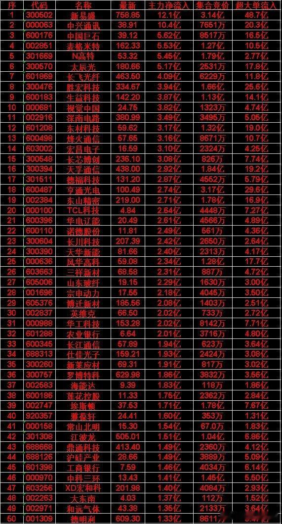 6月9日开盘45分钟，主力资金“买入的 ”的50名单一览！工商银行：最新价 7.