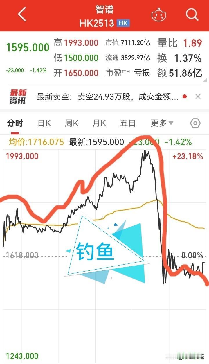 钓鱼走势！

这只港股，炒概念出现热潮之后，盘中出现大跌跳水，直接跌了400块！