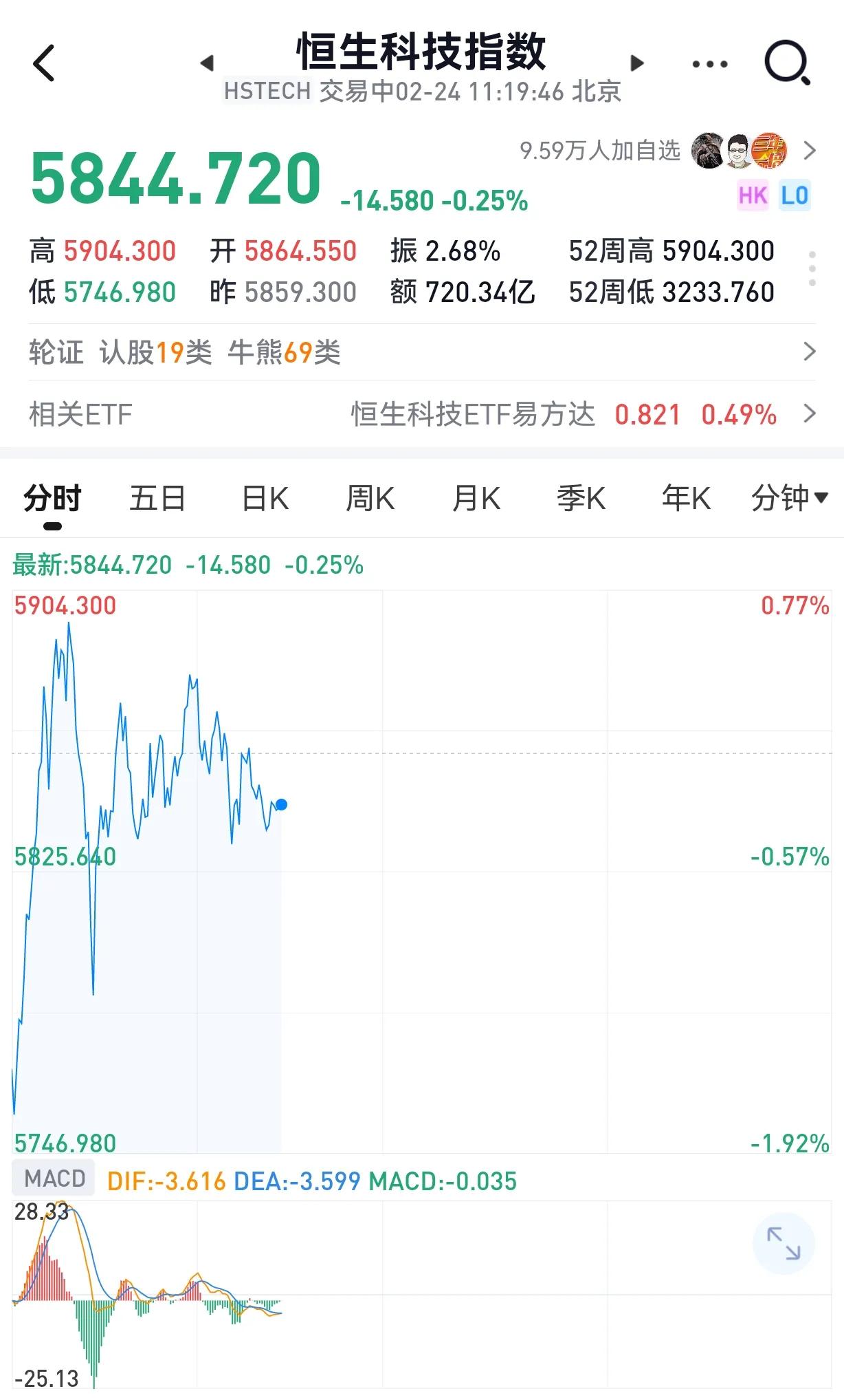 恒生科技指数翻绿，港股煤炭有资金进去了！ ​​​