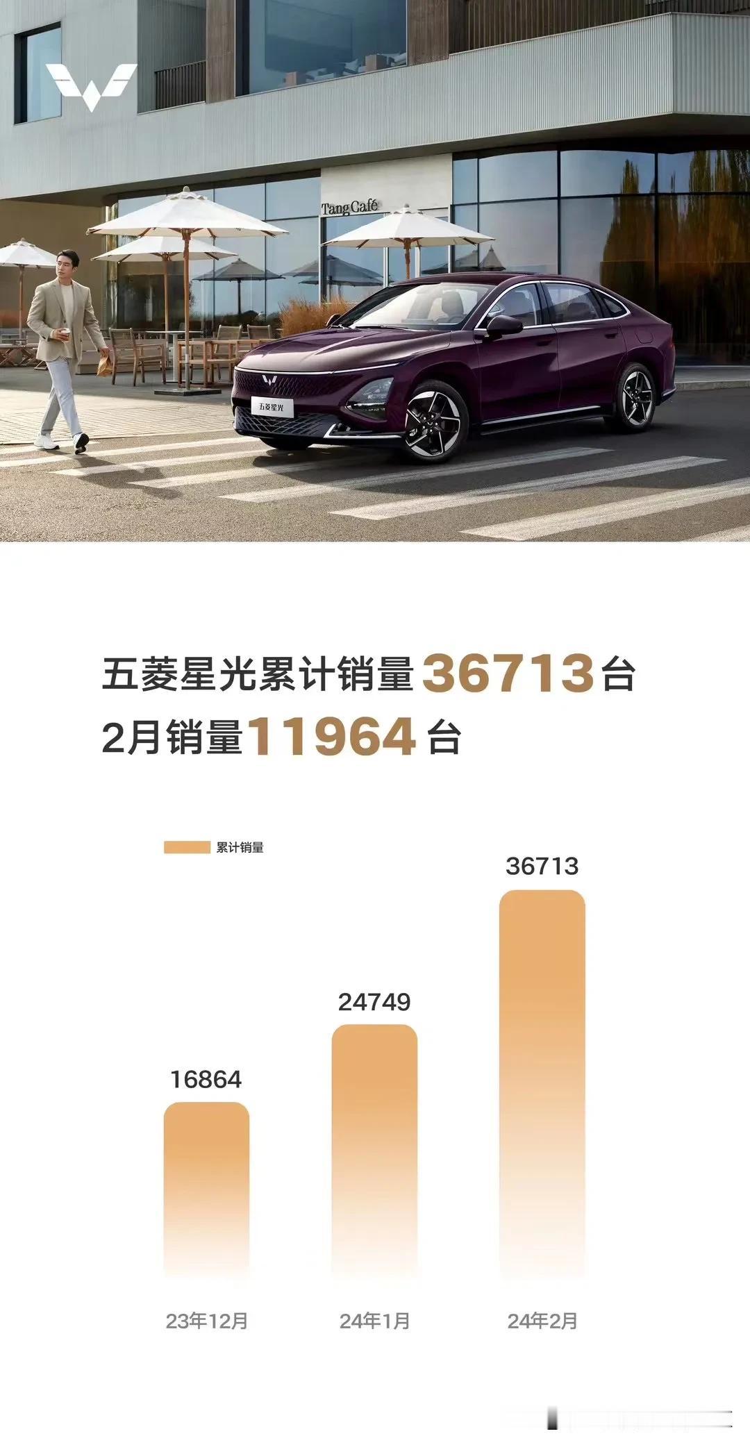 五菱汽车公布2024年2月部分销量数据，五菱星光在2月销量为11964辆[思考]