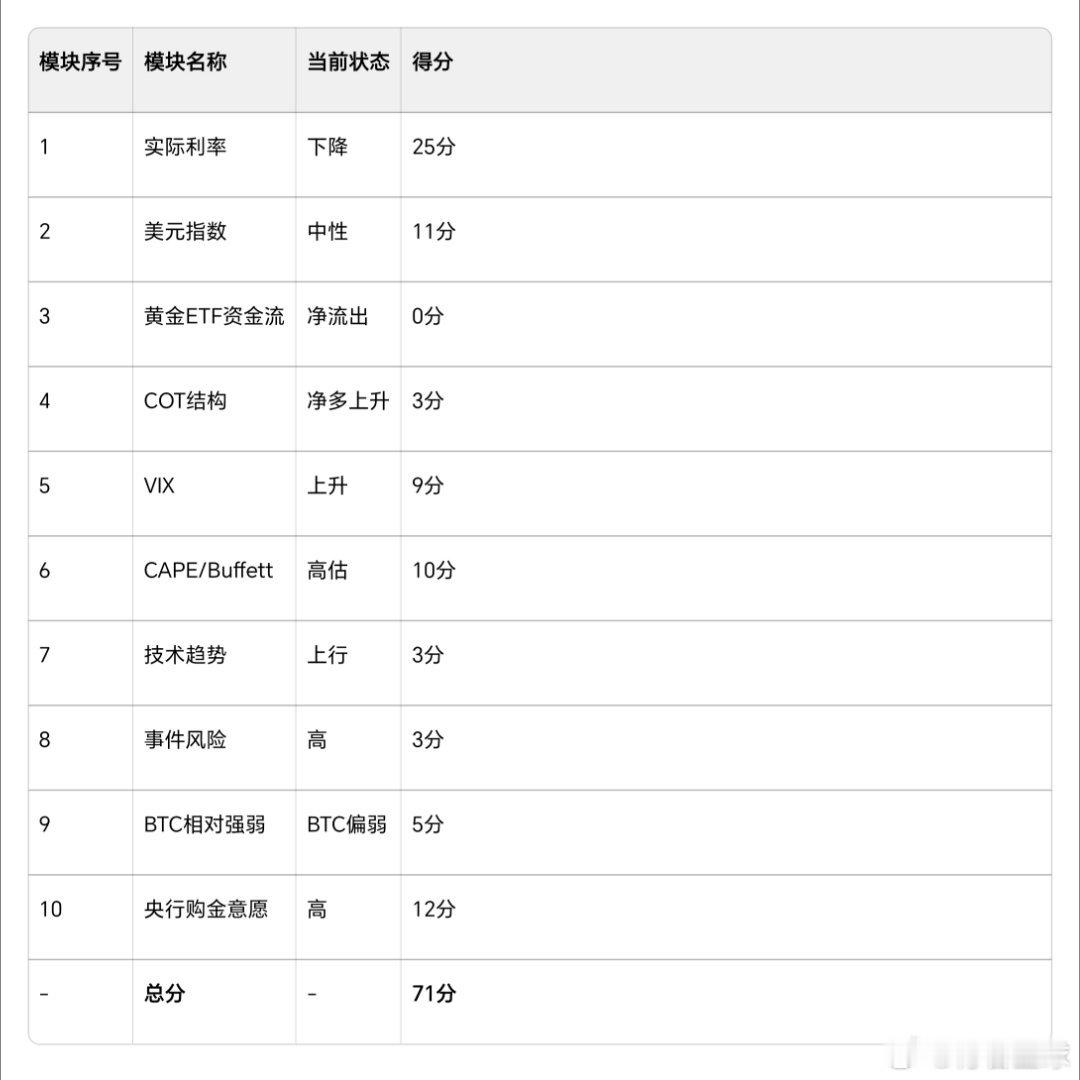 自用的黄金量化跟踪模型，十个跟踪维度，各模块给予相应的权重，总分100。2025