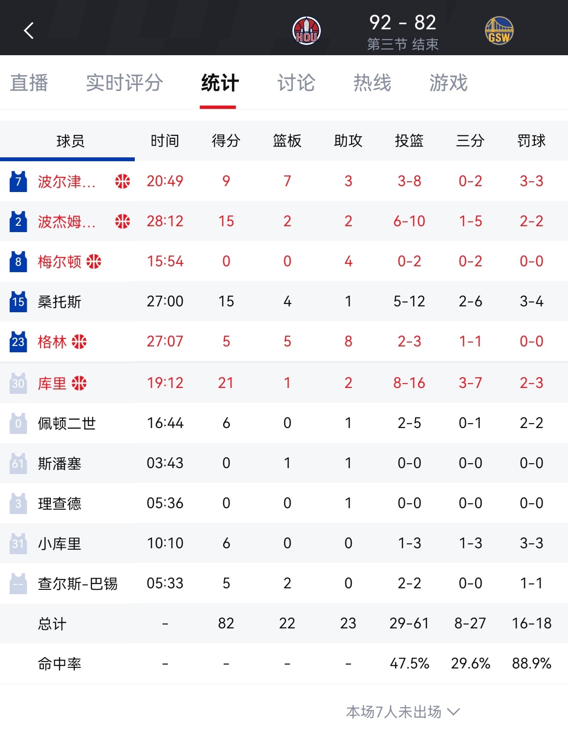 火箭领先勇士10分进第四节！火箭vs勇士