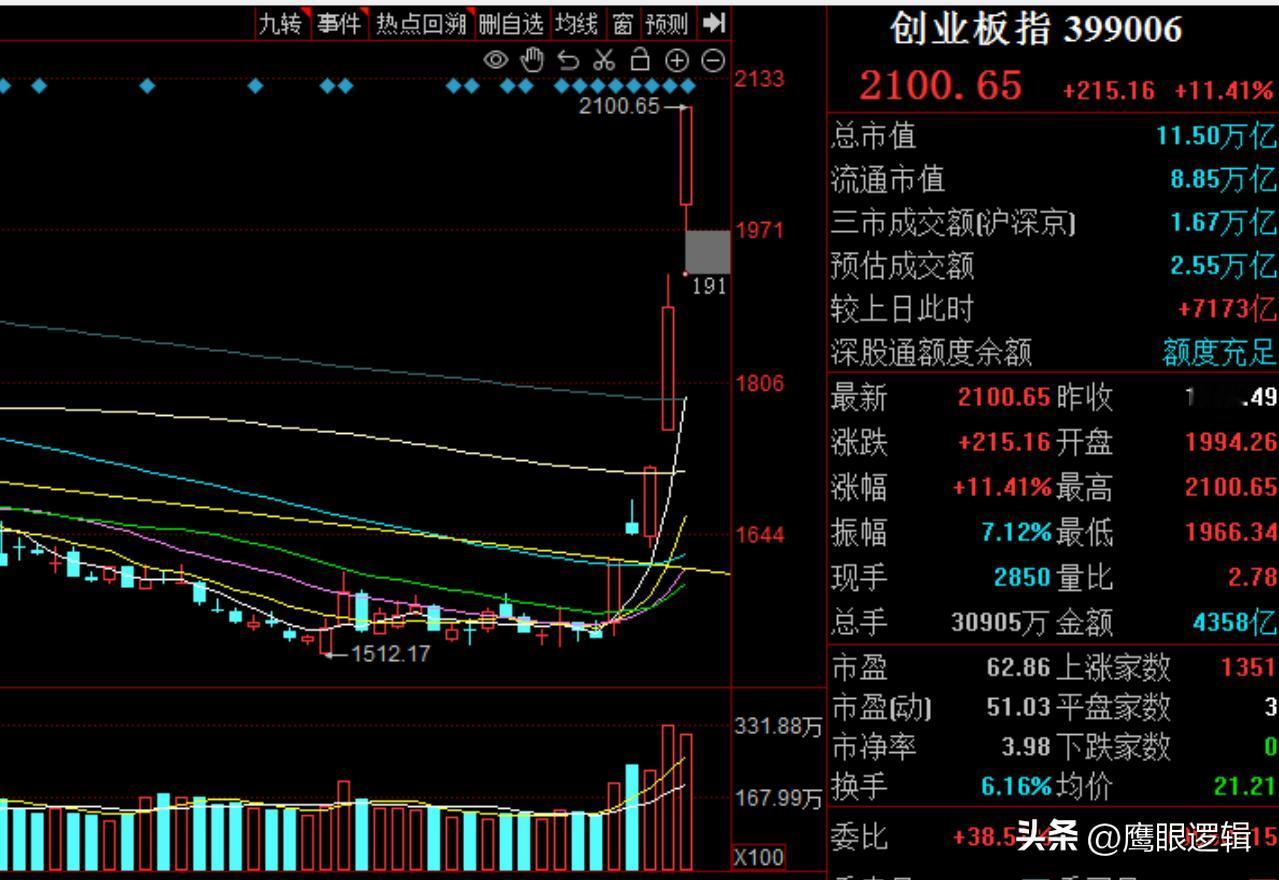 这就是A股的力量，这就是中国崛起的信号
      话不多说，尽情享受A股第一波