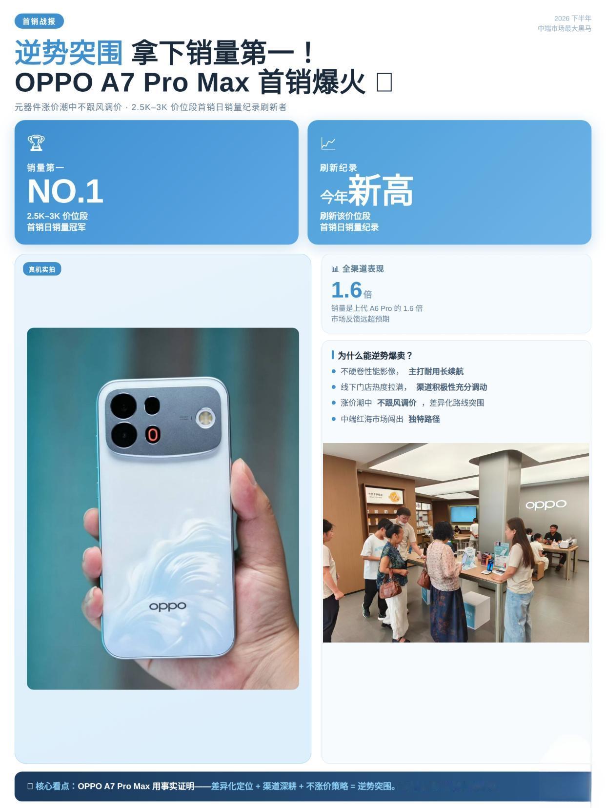 意料之外！OPPO A7ProMax首销居然卖爆了
刚刚看到博主的消息，OPPO