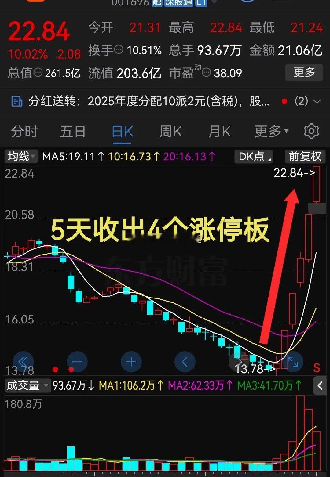 周五太牛了吧！这气势今天5天收出4个涨停板真是太疯狂了！最近几天股票市场里这只股